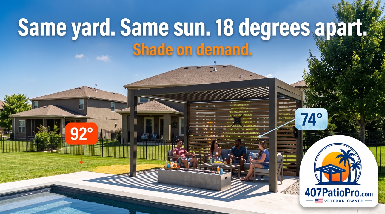 Family sitting in the shade of a motorized pergola by a pool in Winter Garden while the yard bakes. Graphic reads: Same yard. Same sun. 18 degrees apart. Shade on demand.